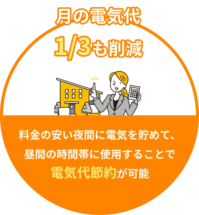 月の電気代が安くなる・料金の安い夜間に電気を貯めて、昼間の時間帯に使用することで電気代節約が可能