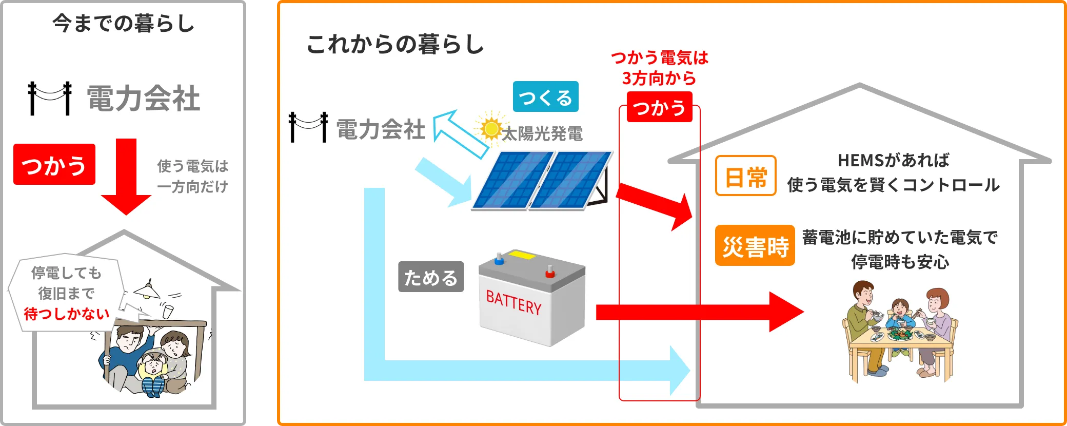 今までの暮らし→使う電気は一方向だけ「停電しても復旧を待つしかない」 これからの暮らし→使う電気は三方向から・HEMSがあれば使う電気を賢くコントロール「いざという時、災害時も安心」